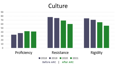 Culture