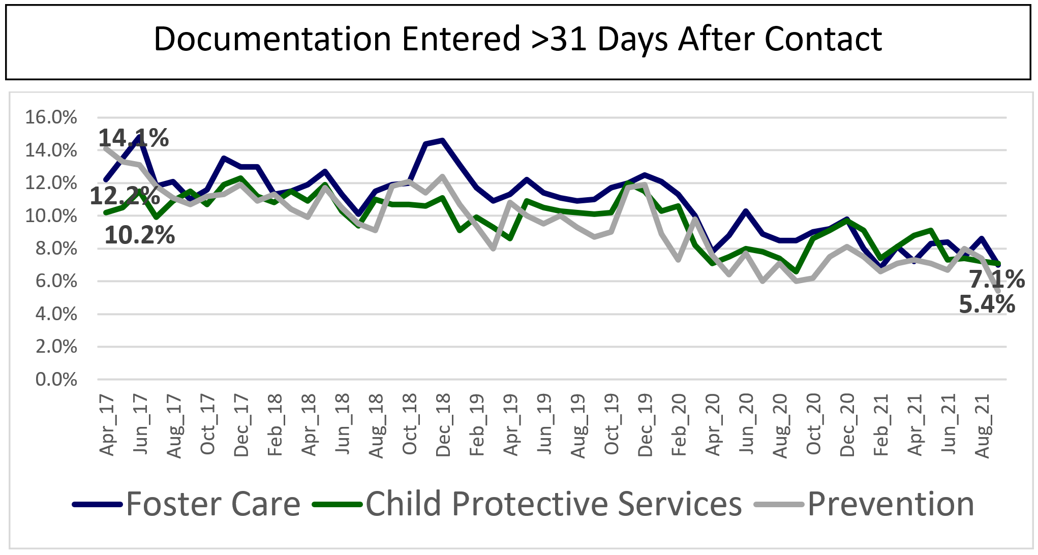 Documentation Entered >31 Days After Contact