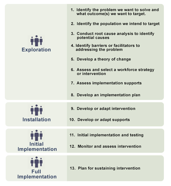 1.Identify the problem we want to solve and what outcome(s) we want to target. 2.Identify the population we intend to target 3.Conduct root cause analysis to identify potential causes 4.Identify barriers or facilitators to addressing the problem 5.Devel