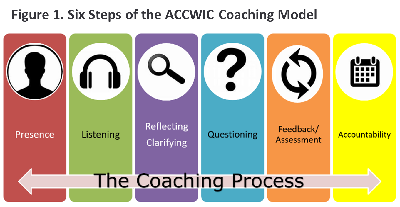 Six Steps of the ACCWIC Coaching Model