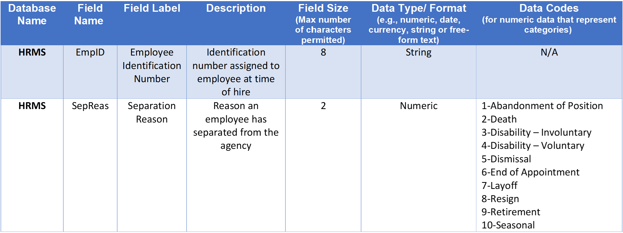 Introduction To Data Dictionaries Quality Improvement Center For 