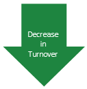 Decrease in Turnover
