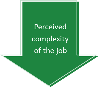 Perceived complexity of the job