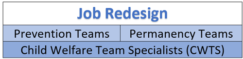 Job Redesign - Prevention Teams - Permanency Teams - Child Welfare Teams Specialists (CWTS)