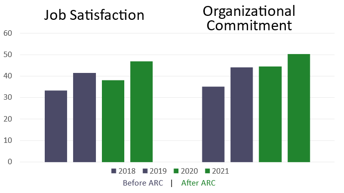 Job Satisfaction vs Organizational Commitment