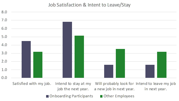Job Satisfaction &amp; Intent to Leave/Stay