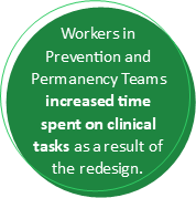 Workers in Prevention and Permanency Teams increased time spent on clinical tasks as a result of the redesign. 