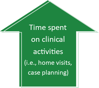 Time spent on clinical activities (i.e., home visits, case planning)